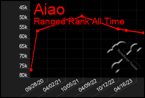 Total Graph of Aiao