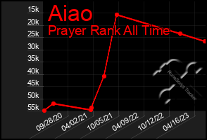 Total Graph of Aiao
