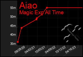 Total Graph of Aiao