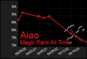 Total Graph of Aiao