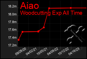 Total Graph of Aiao