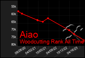 Total Graph of Aiao