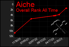 Total Graph of Aiche