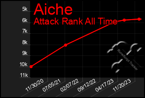 Total Graph of Aiche