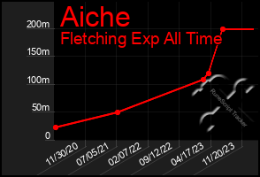 Total Graph of Aiche