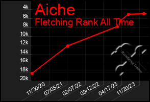 Total Graph of Aiche