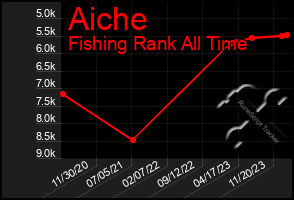 Total Graph of Aiche