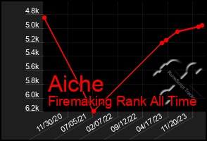 Total Graph of Aiche