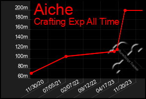 Total Graph of Aiche