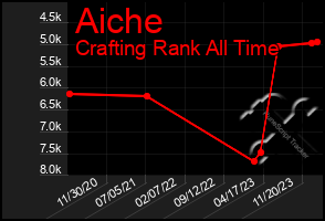 Total Graph of Aiche