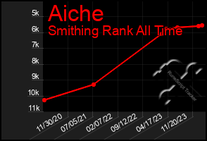 Total Graph of Aiche