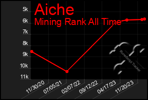 Total Graph of Aiche