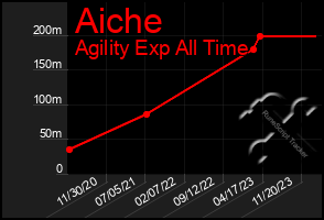 Total Graph of Aiche