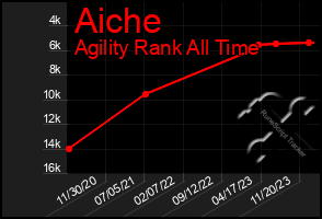 Total Graph of Aiche