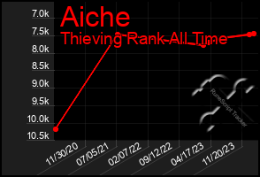 Total Graph of Aiche