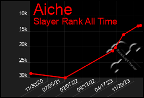 Total Graph of Aiche