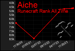 Total Graph of Aiche