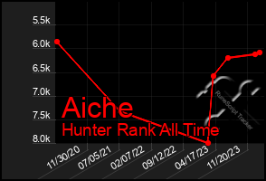 Total Graph of Aiche