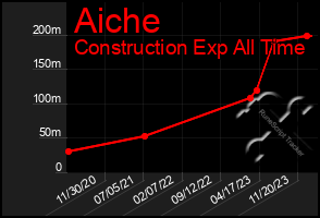 Total Graph of Aiche