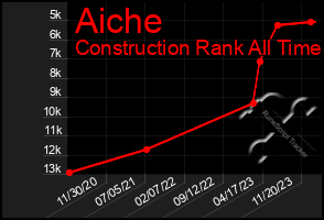 Total Graph of Aiche