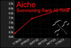 Total Graph of Aiche