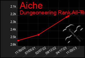 Total Graph of Aiche