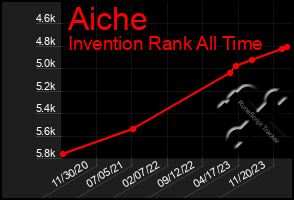 Total Graph of Aiche