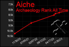 Total Graph of Aiche