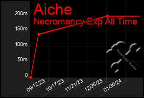 Total Graph of Aiche