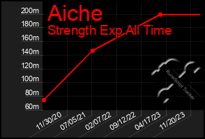 Total Graph of Aiche