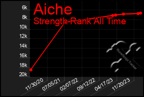 Total Graph of Aiche