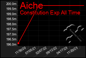 Total Graph of Aiche