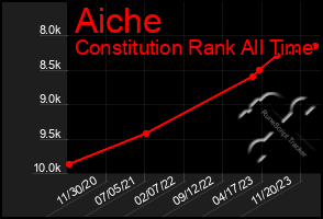 Total Graph of Aiche