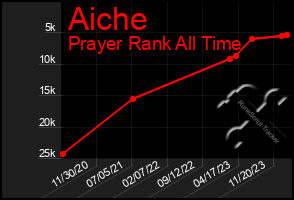 Total Graph of Aiche