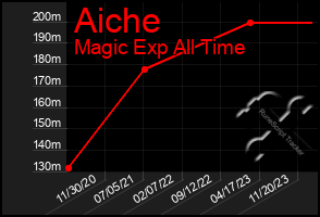 Total Graph of Aiche