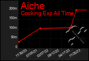 Total Graph of Aiche