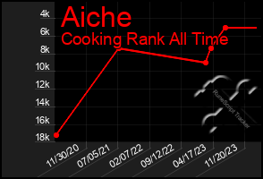 Total Graph of Aiche