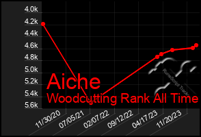 Total Graph of Aiche