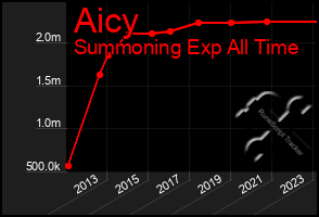 Total Graph of Aicy