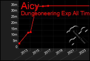 Total Graph of Aicy