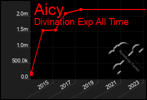 Total Graph of Aicy