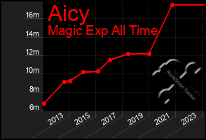 Total Graph of Aicy