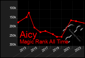 Total Graph of Aicy