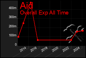 Total Graph of Aid