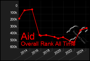 Total Graph of Aid