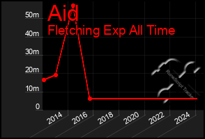 Total Graph of Aid