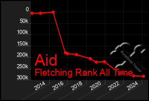 Total Graph of Aid