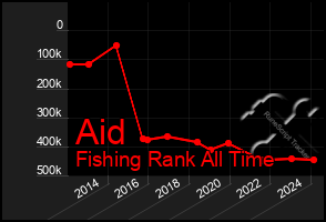 Total Graph of Aid