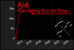 Total Graph of Aid