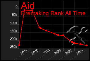 Total Graph of Aid